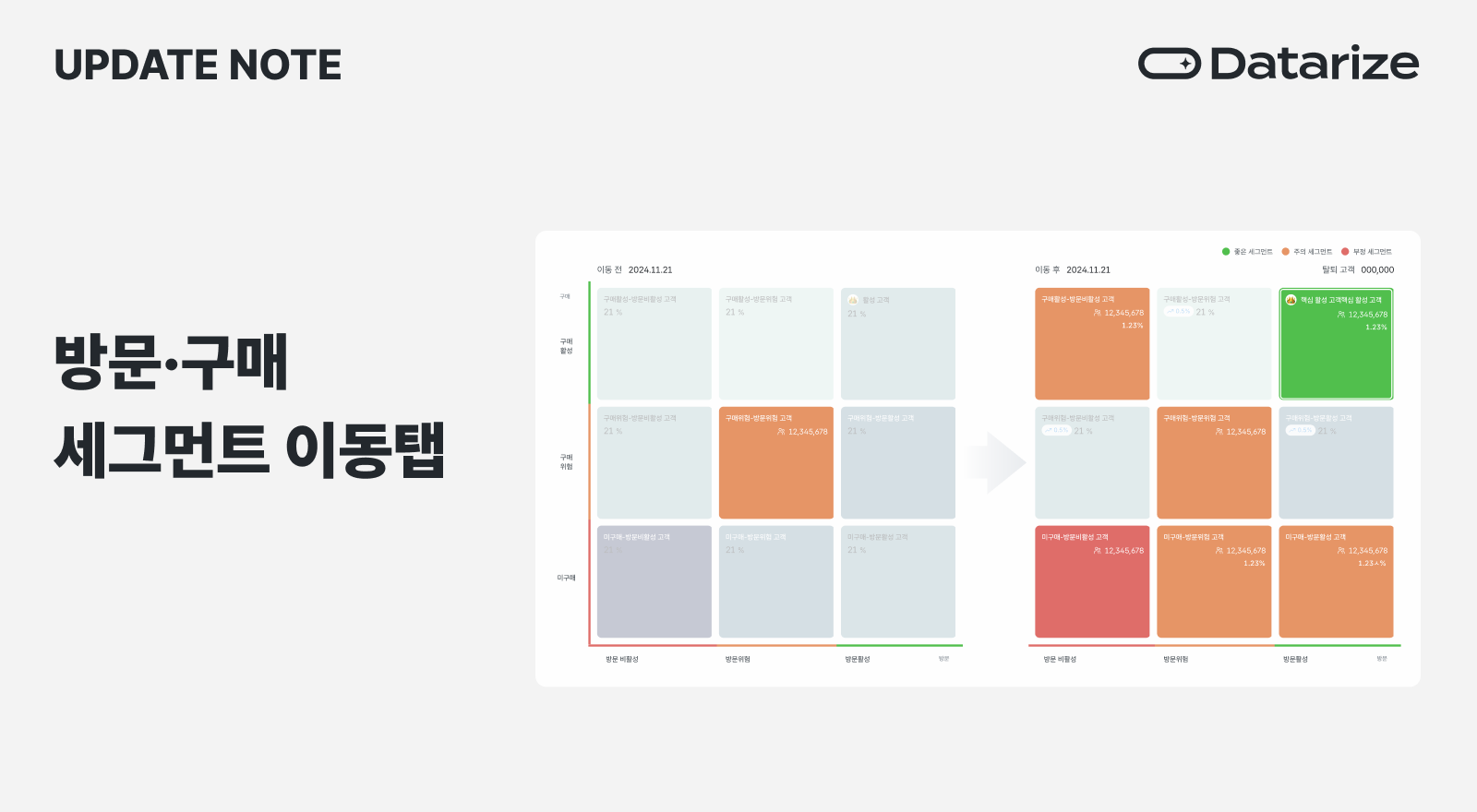 [업데이트] 고객 세그먼트 변화로 리텐션 인사이트 찾기! 방문·구매 세그먼트 이동탭